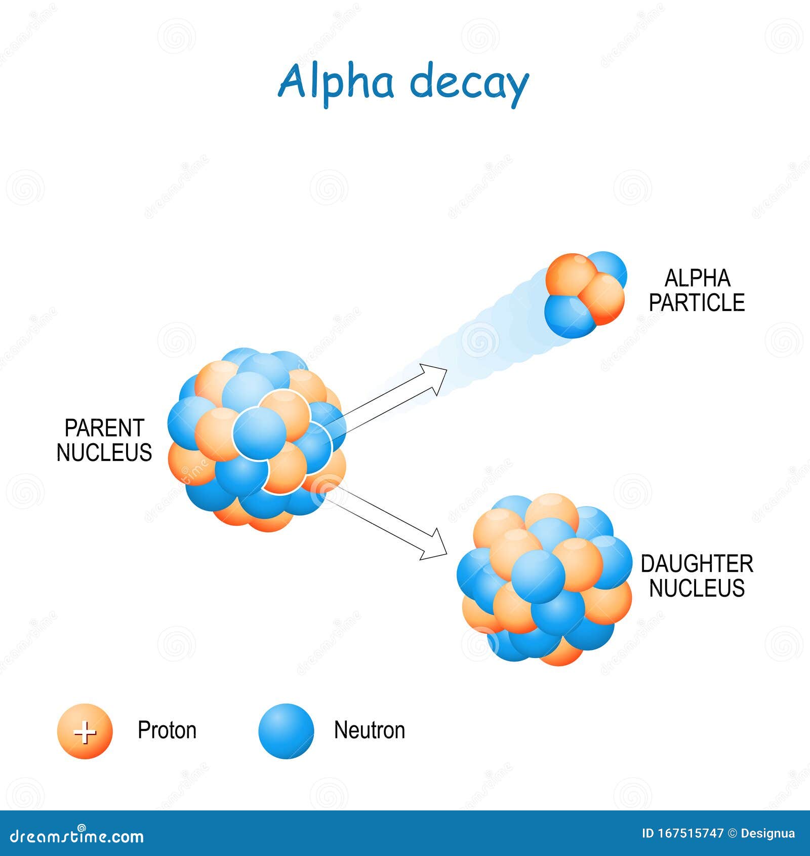Alpha Decay is a Type of Radioactive Decay Stock Vector - Illustration