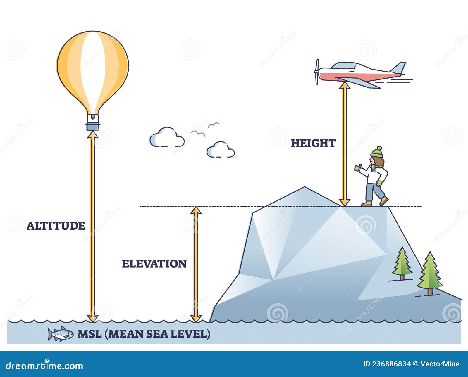 Altitude, Elevation and Height Differences and Explanation Outline