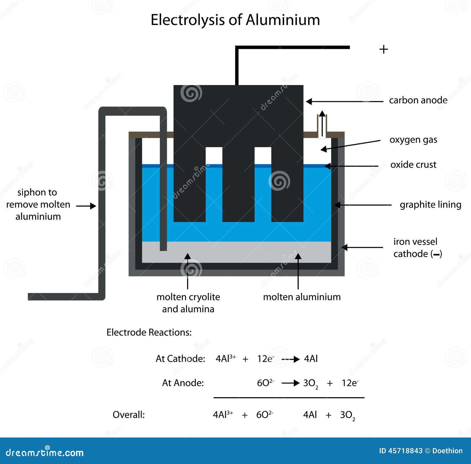 aluminium smelting by electrolysis.