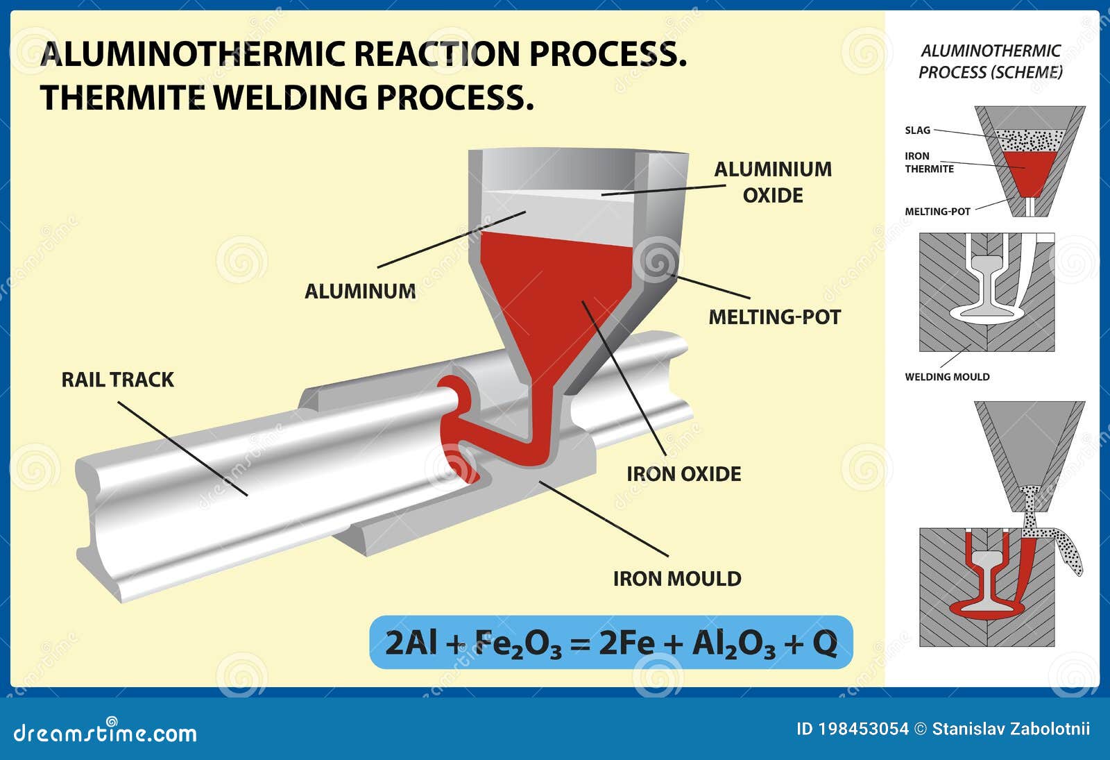 Aluminothermic Reaction Process. Thermite Welding Process. Vector  Illustration Stock Vector - Illustration of evolved, mixture: 198453054