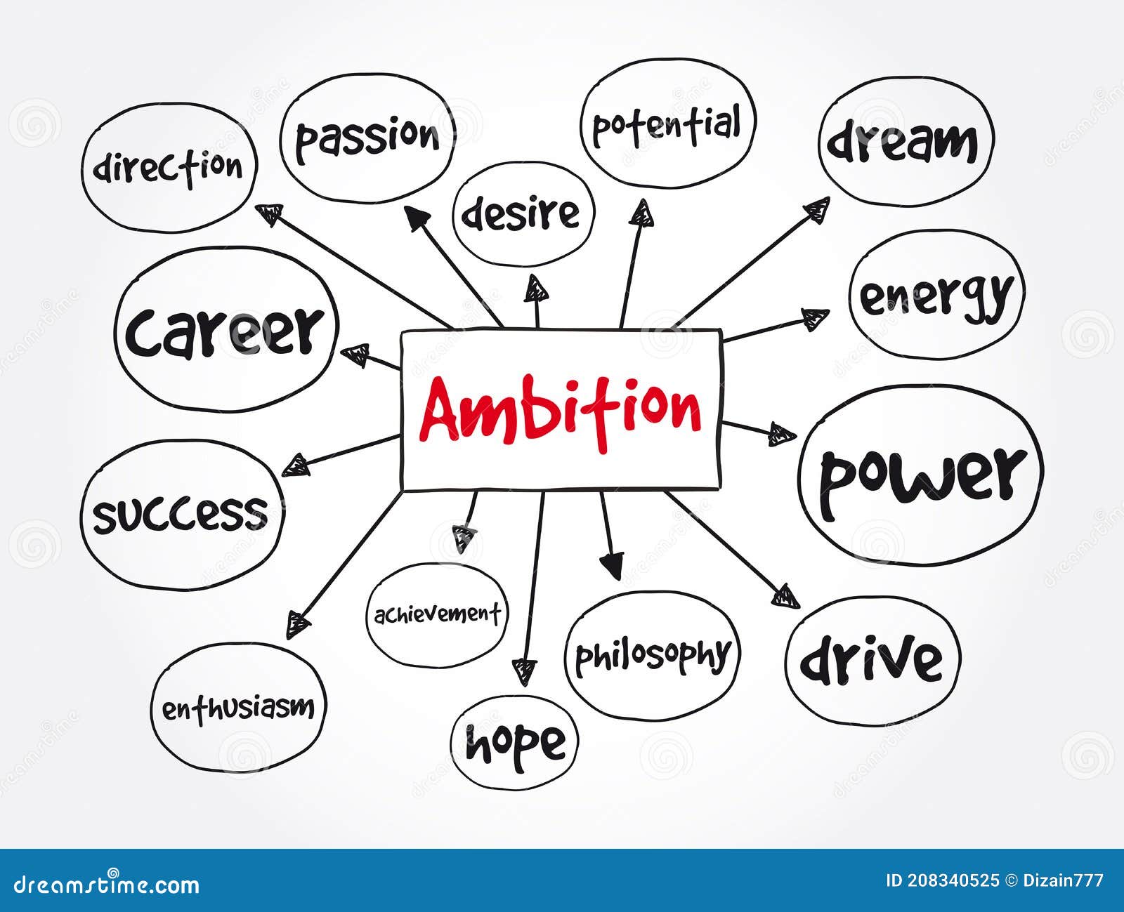 Ambition Mind Map, Concept for Presentations and Reports Stock Ambition Mind Map, Concept for Presentations and Reports Stock