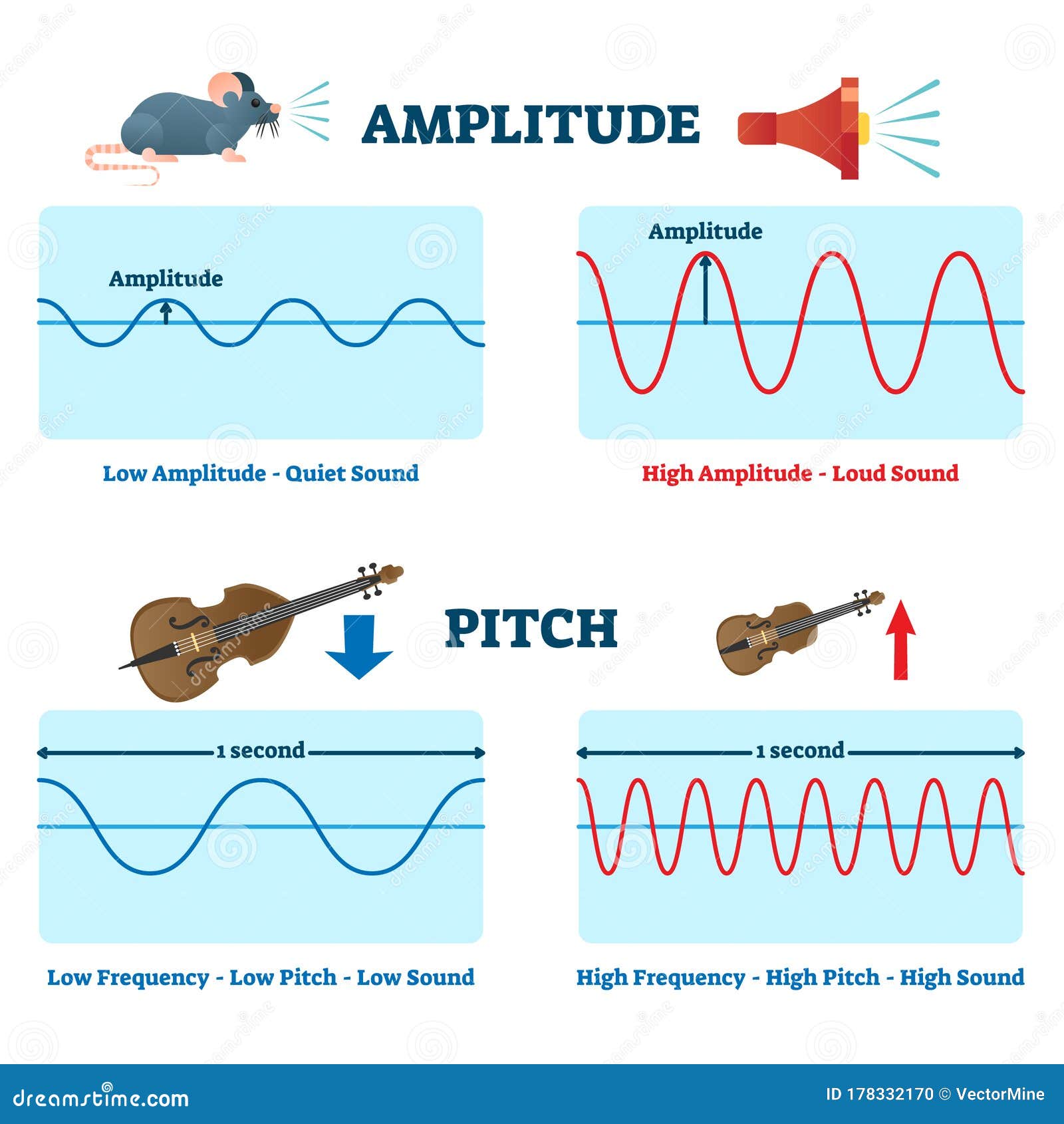 amplitude and pitch  . labeled educational sound scheme.
