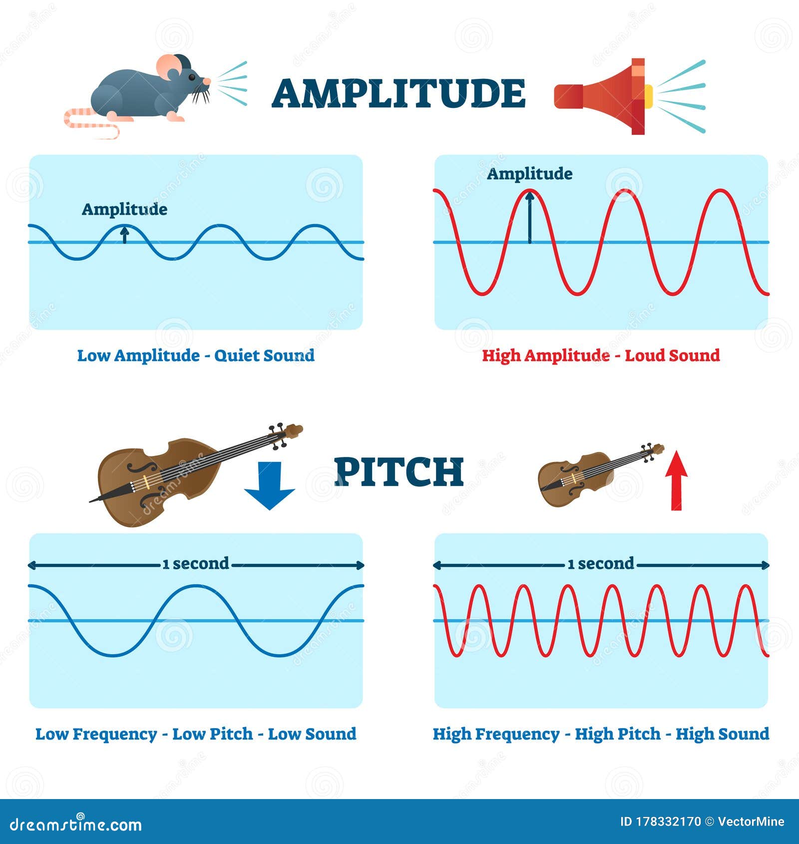 Amplitude And Pitch Vector Illustration Labeled Educational Sound amplitude-and-pitch-vector-illustration-labeled-educational-sound