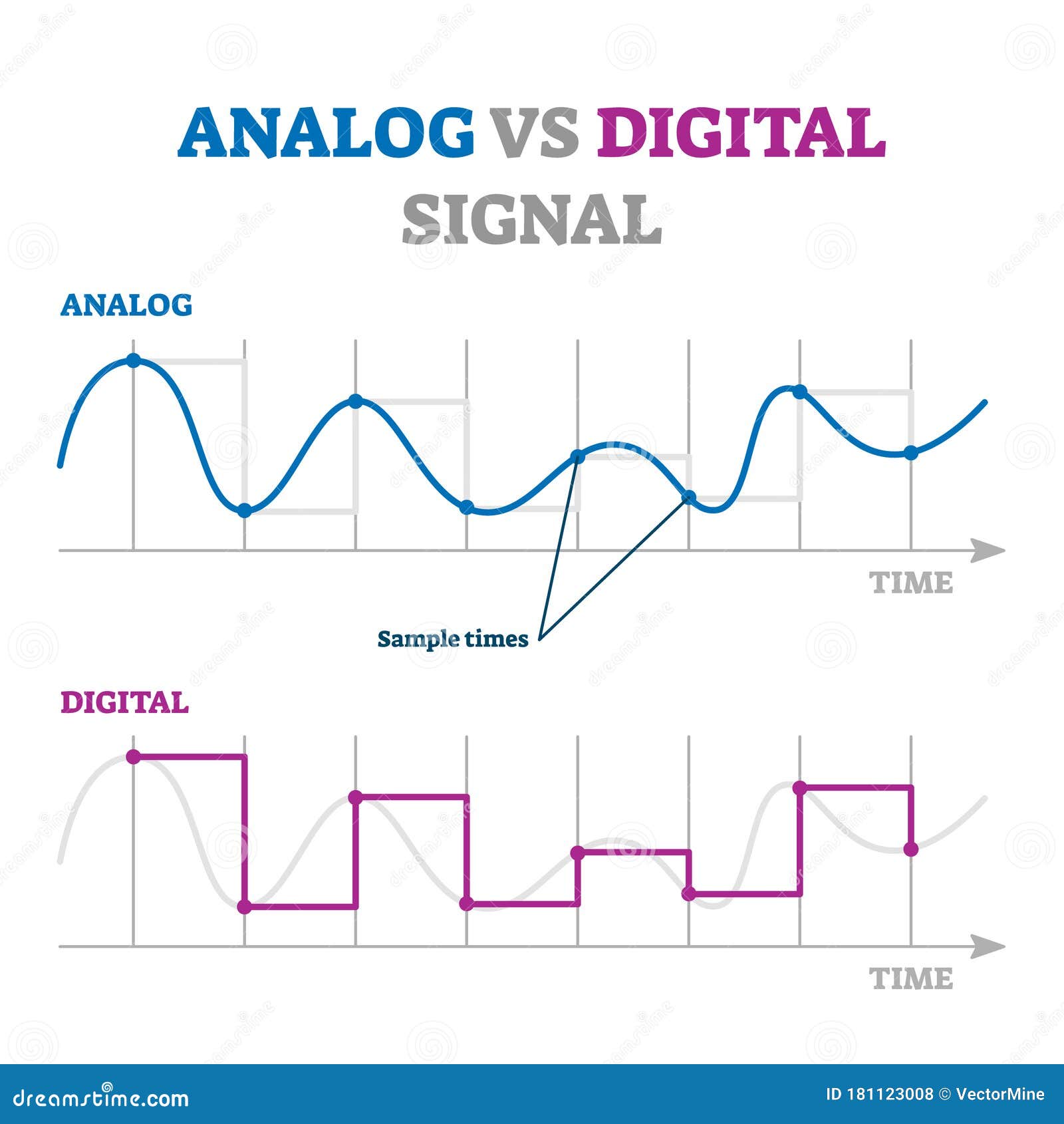 analog vs digital signal  . educational explanation scheme