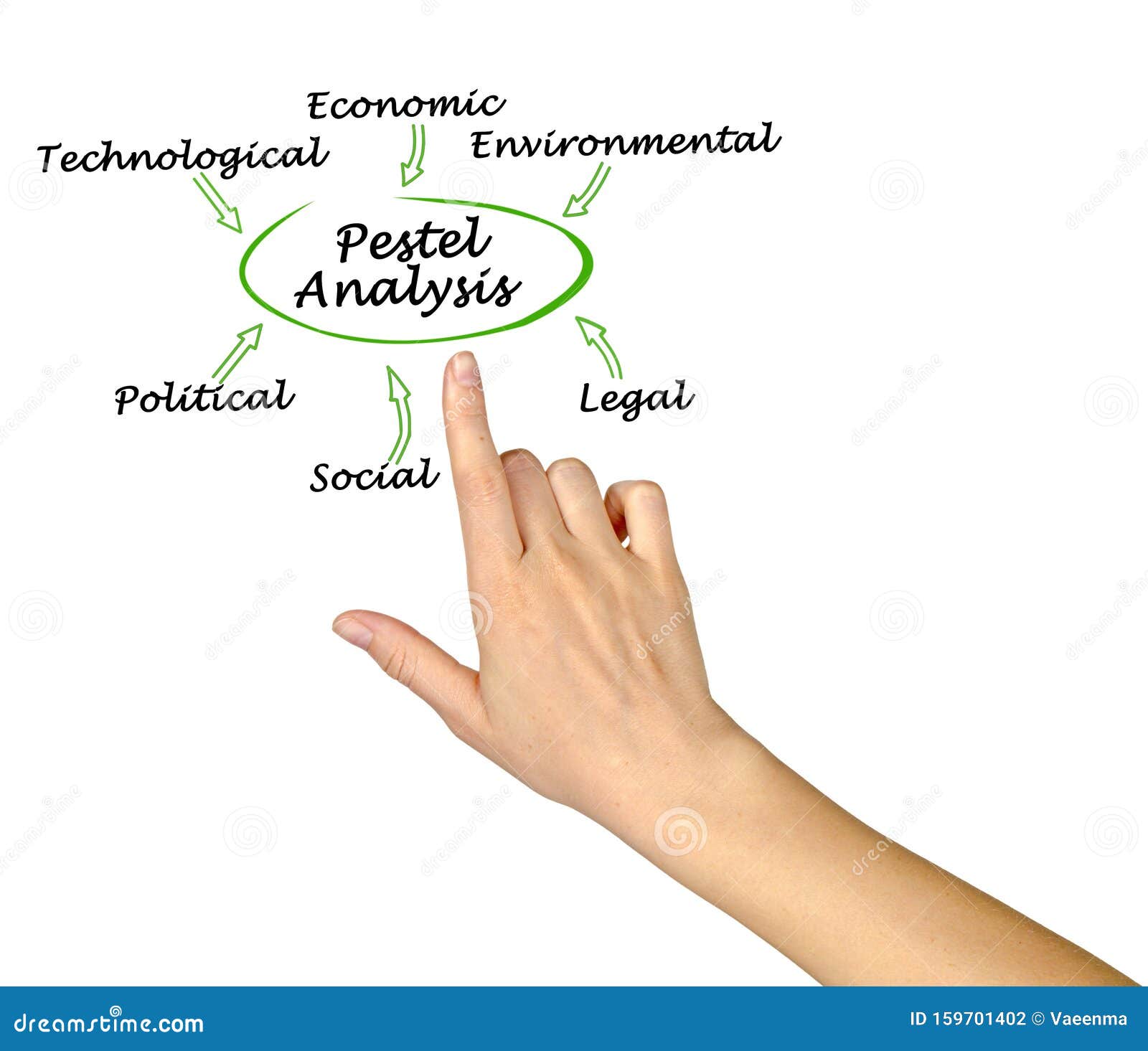 Macro Environment Factors