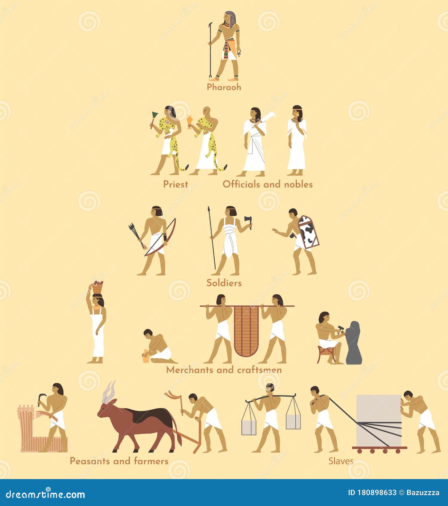 ancient egypt social structure pyramid,  flat . egyptian hierarchy with pharaoh at the very top and
