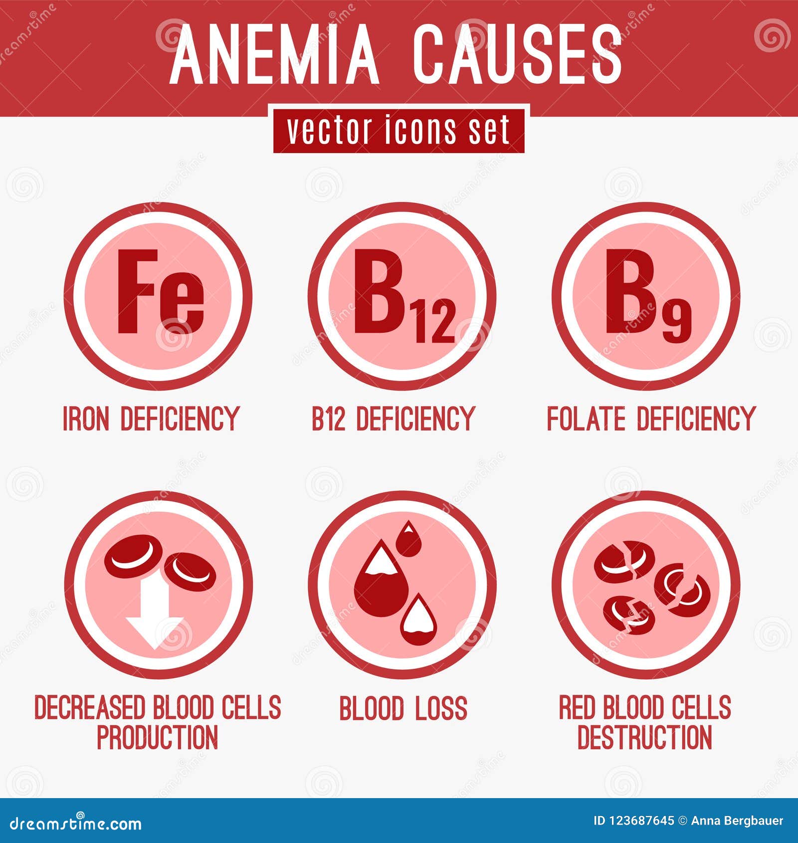 Anemia - Symptoms and Causes