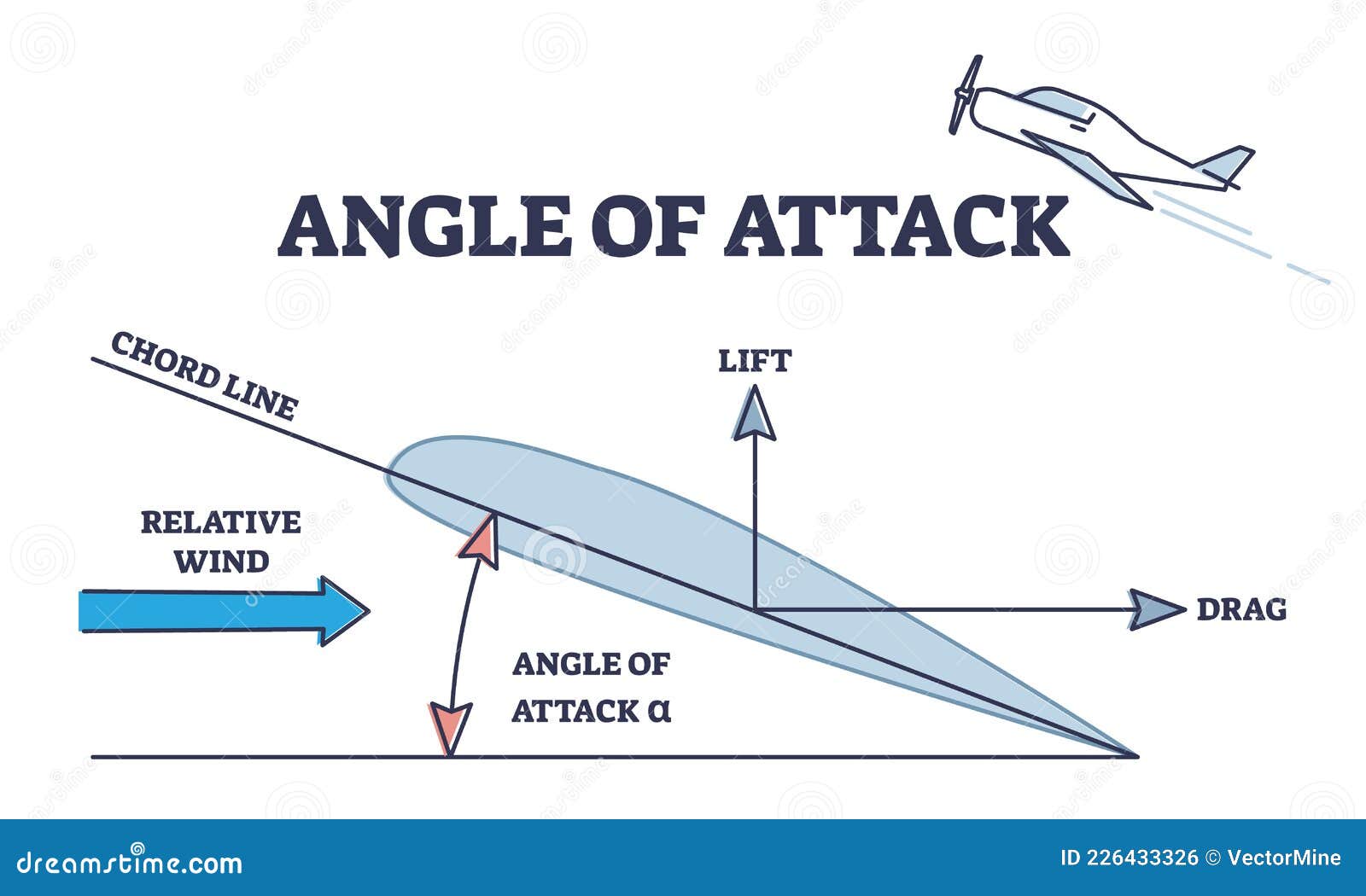 angle of attack as aerodynamic physical force explanation outline diagram