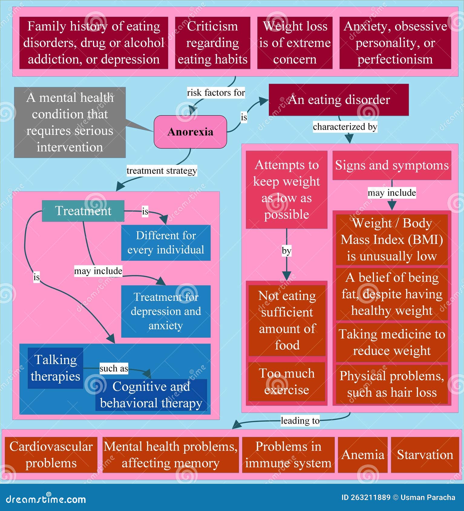 Anorexia Is A Mental Health Condition That Requires Serious