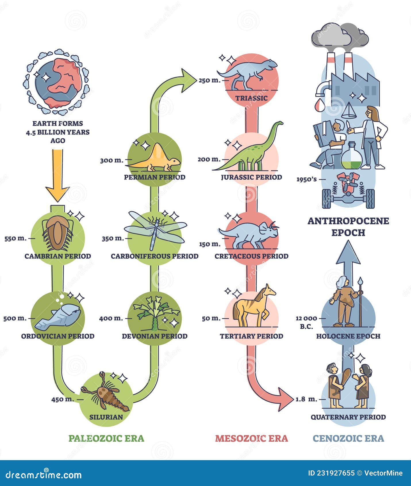 anthropocene epoch as human era in global geological timeline outline diagram