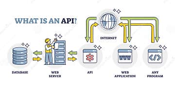 API, Application Programming Interface Principle Explanation Outline ...