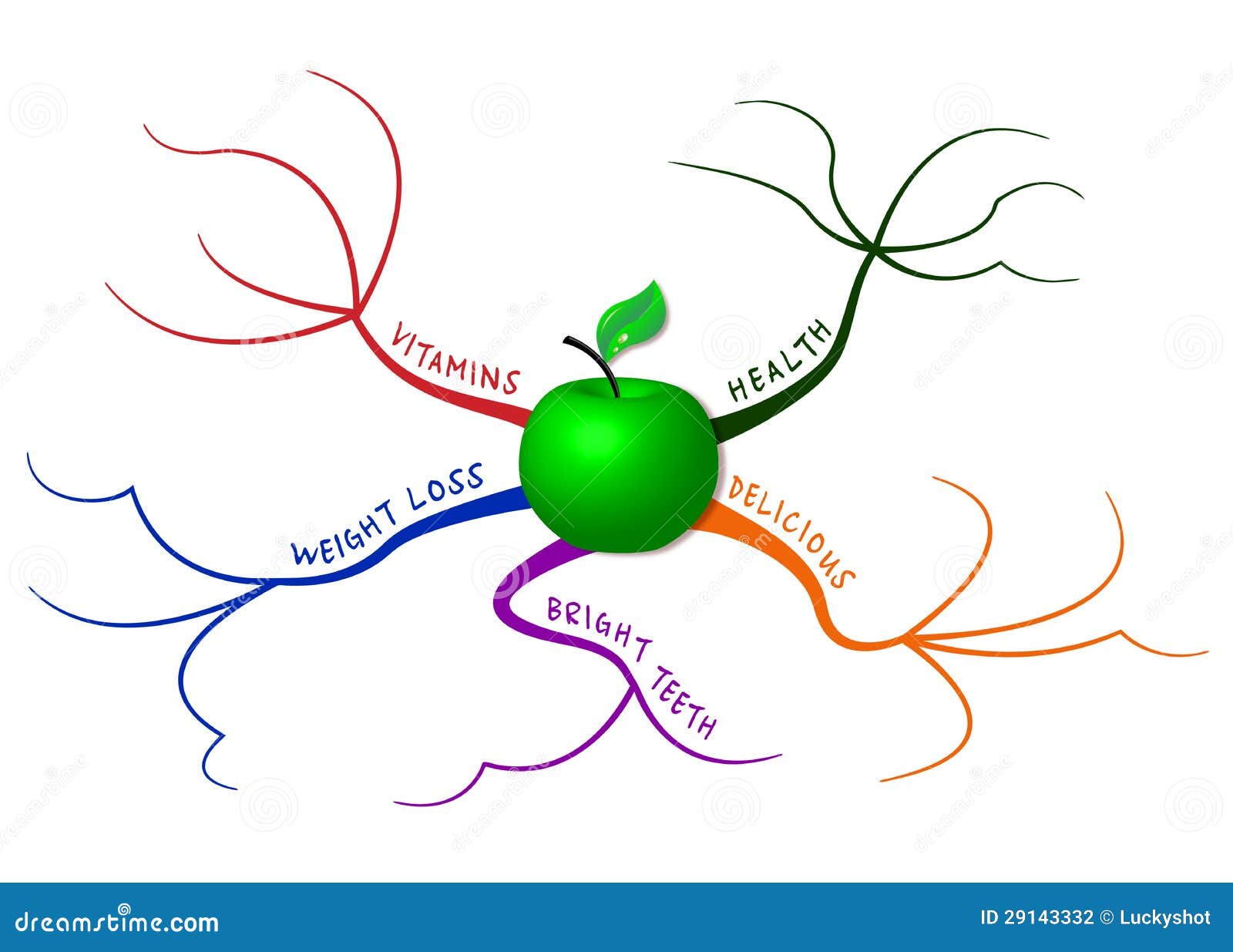 Apple mind map. Apple in mind map which represents the five main reasons for eating apples