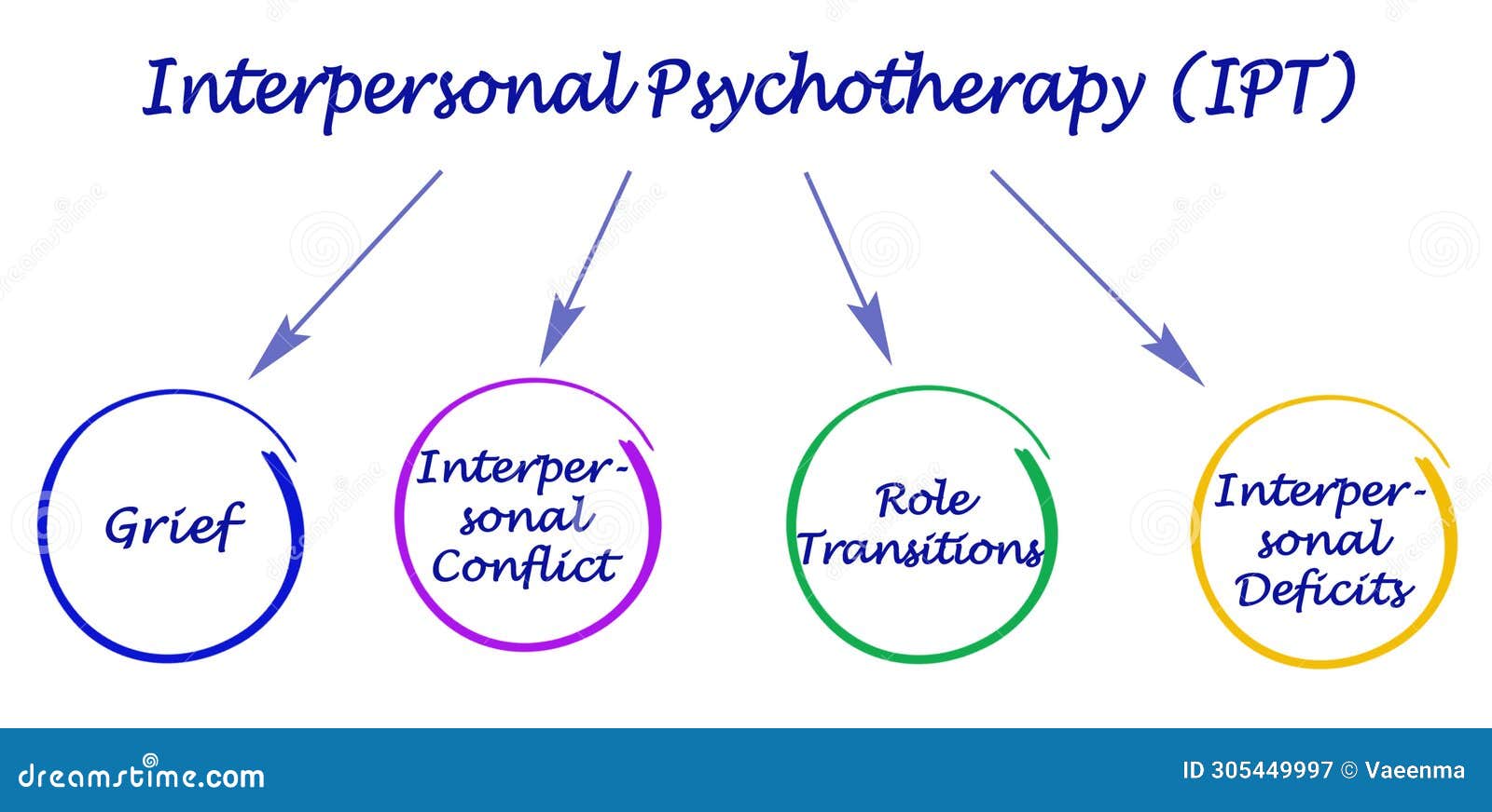 interpersonal psychotherapy (ipt)