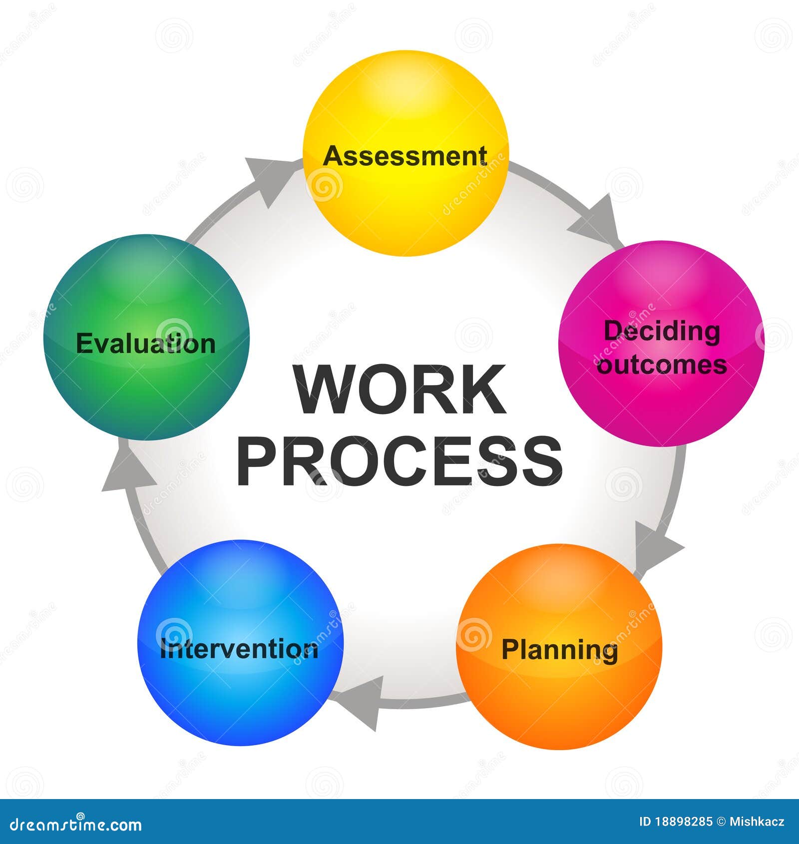 Arrangement De Processus De Cycle De Travail Illustration 