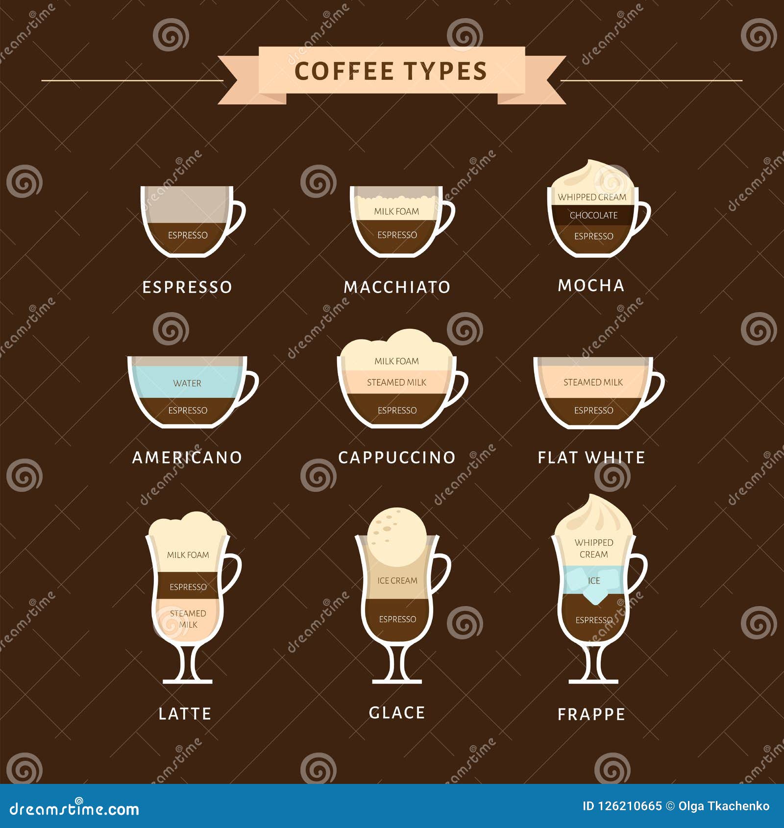 Arten der Kaffeevektorillustration Infographic von Kaffeearten und von ihrer Vorbereitung Gießen Sie Kaffeebohnen Flache Art