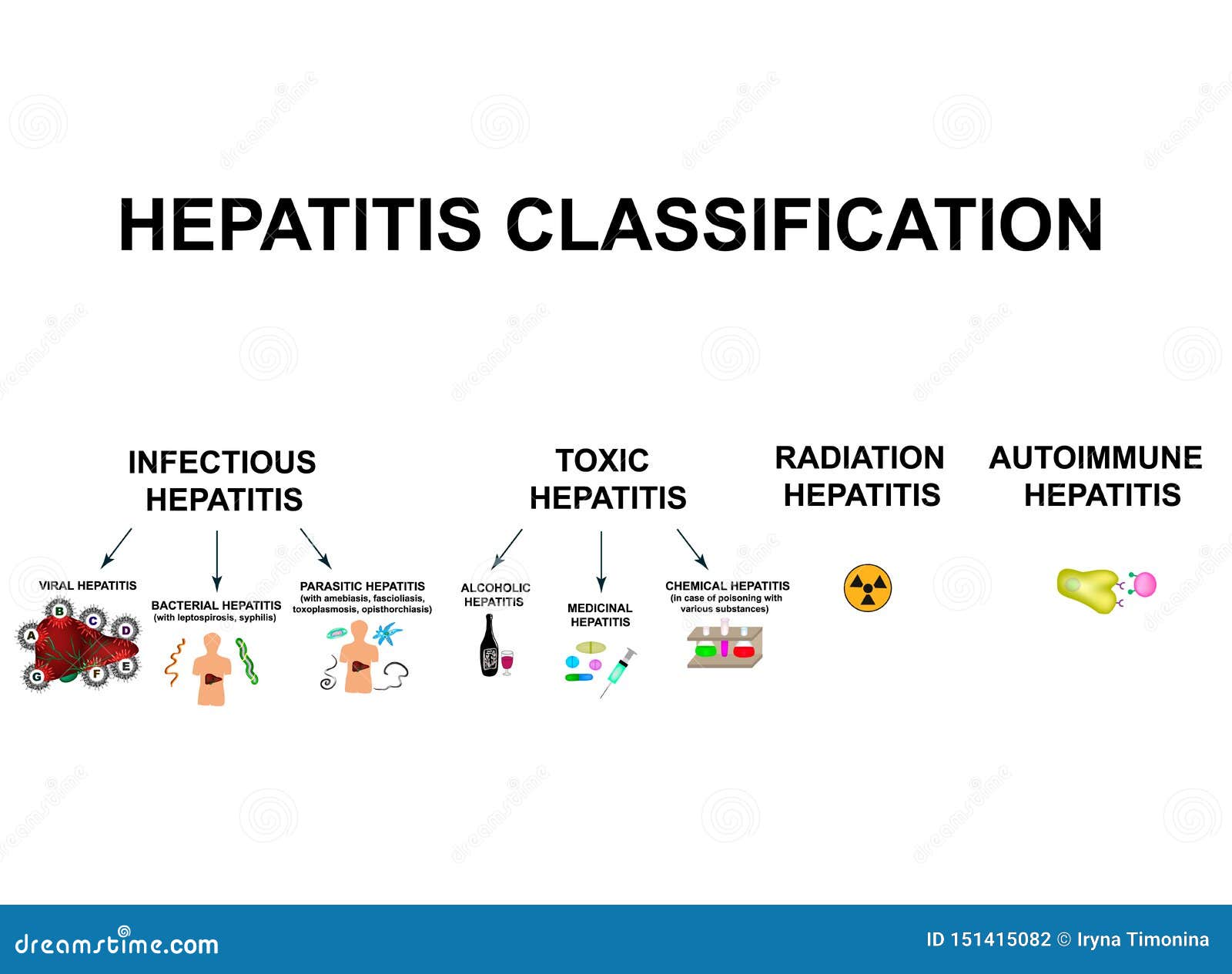 Arten Der Virushepatitis Klassifikation Von Hepatitis A B C D E F G Giftig Ansteckend Autoimmun Strahlung Vektor Abbildung Illustration Von Obacht Bazillus