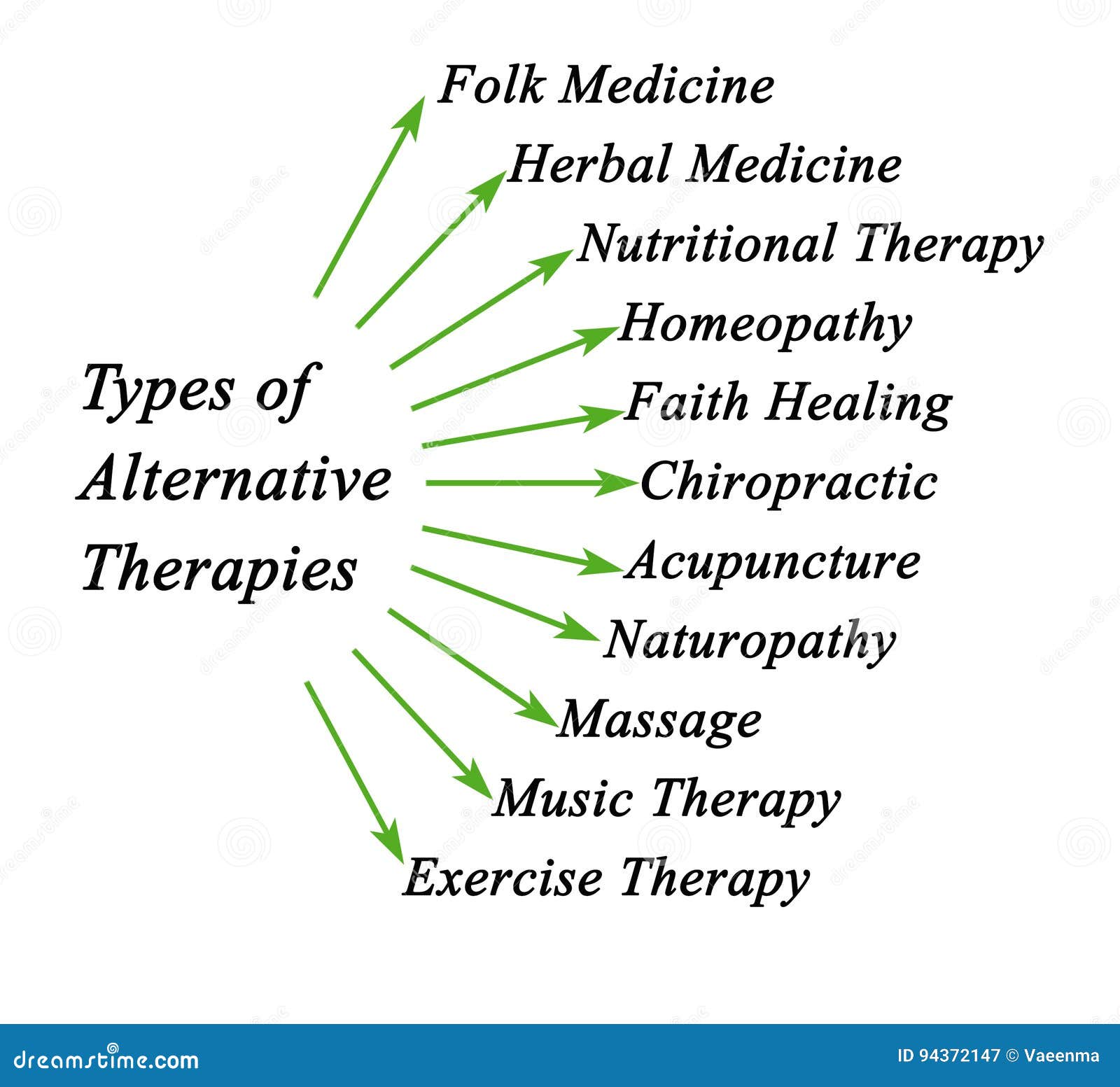 Arten Von Alternativen Therapien Stock Abbildung Illustration von