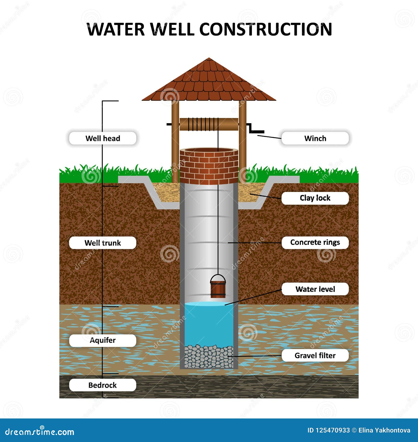 artesian water well in cross section, schematic education poster. groundwater, sand, gravel, loam, clay, soil,  illustratio