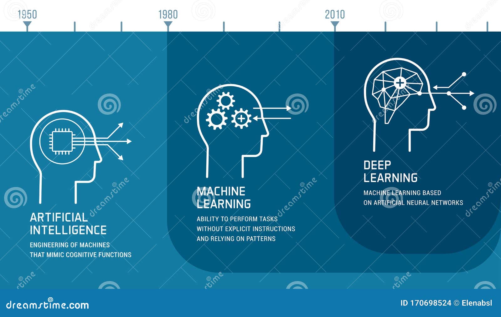 artificial intelligence, machine learning and deep learning development