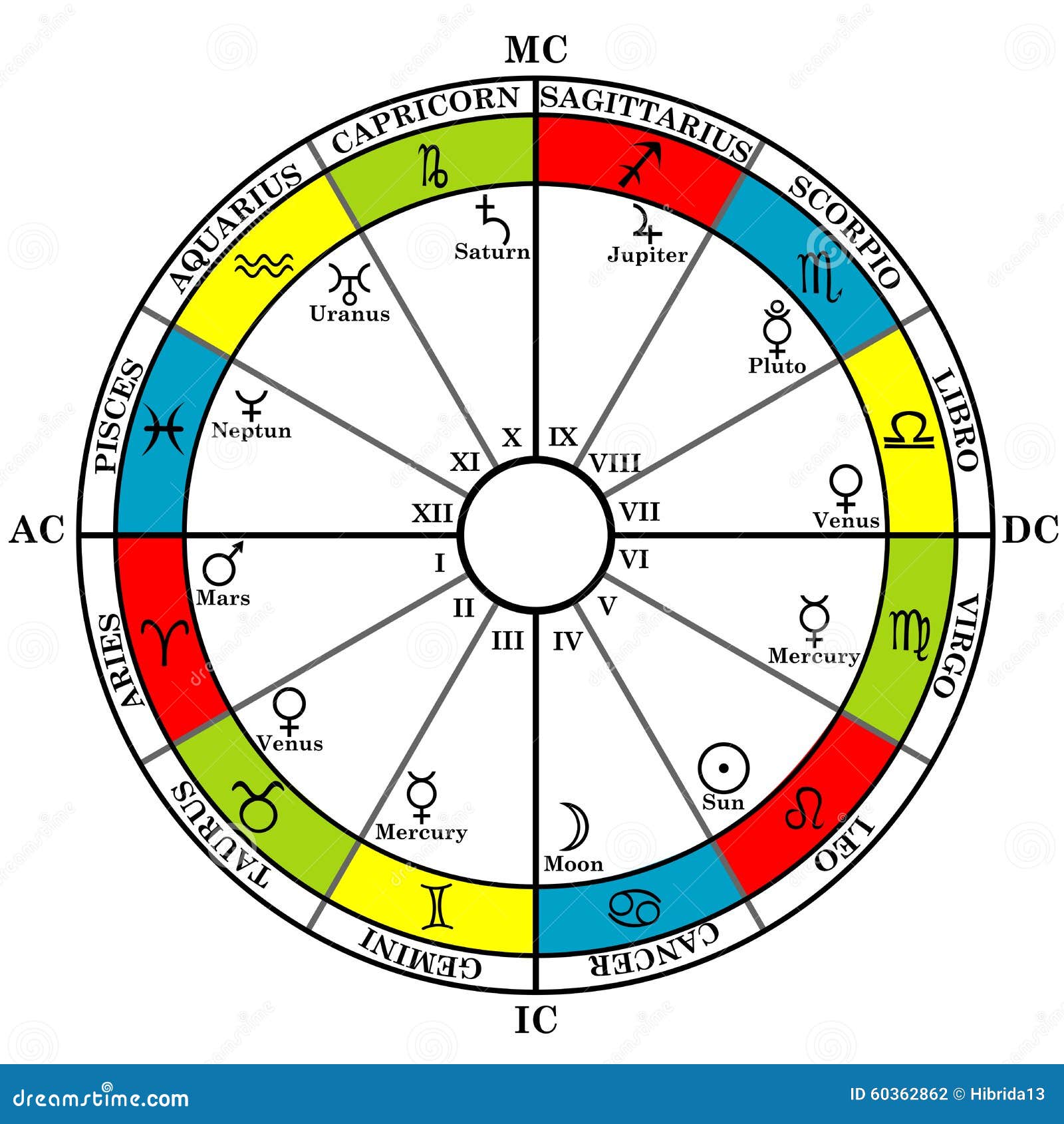 astrology zodiac with natal chart, zodiac signs, houses and plan