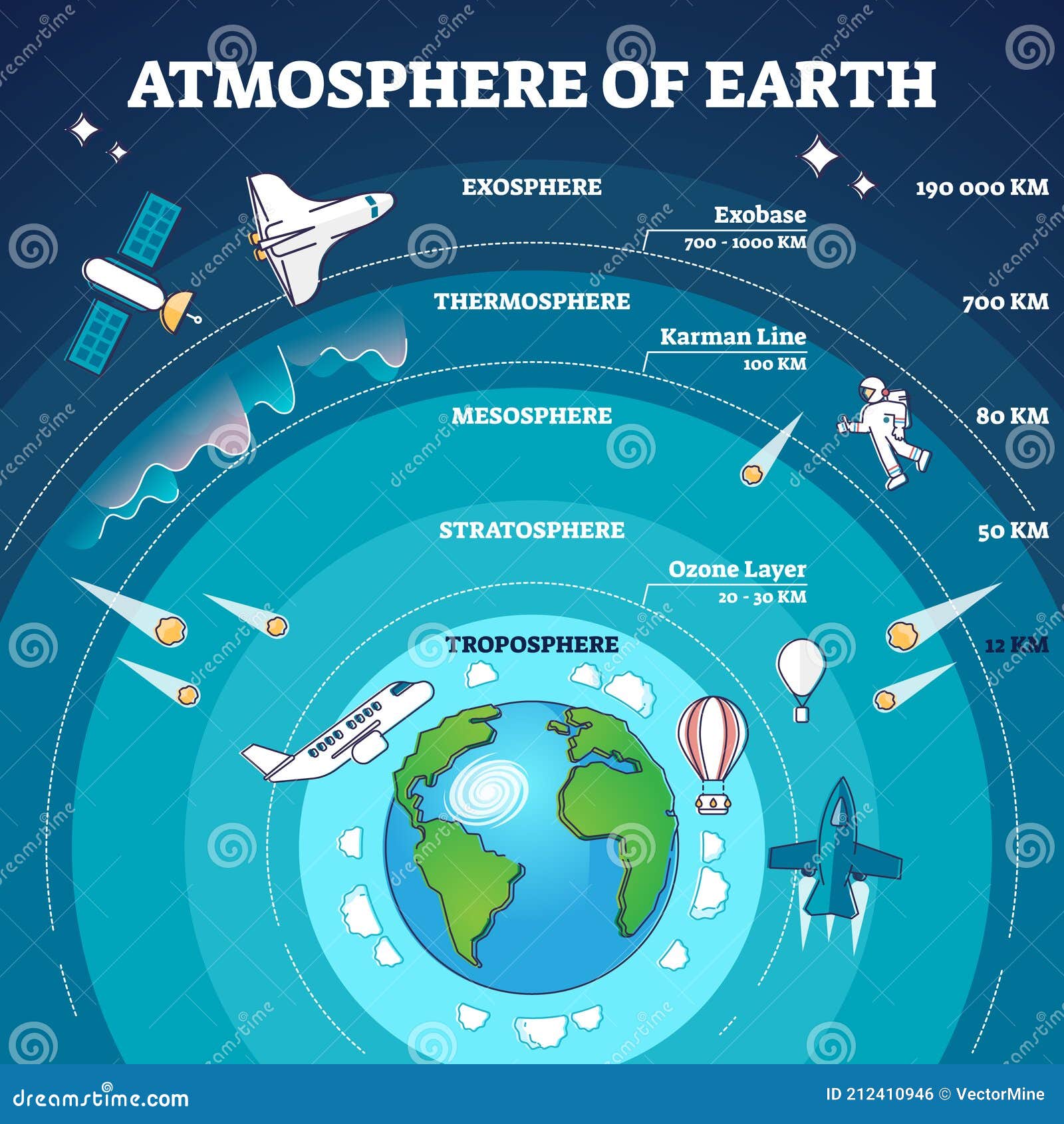 Atmosphere Of Earth With Labeled Layers And Distance Model Outline Diagram Stock Vector Illustration Of Diagram Earth 212410946