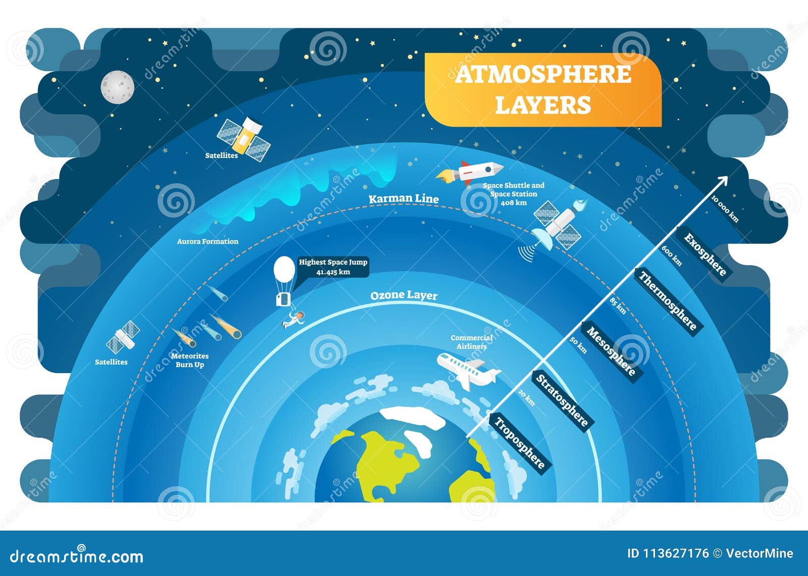 atmosphere layers educational   diagram