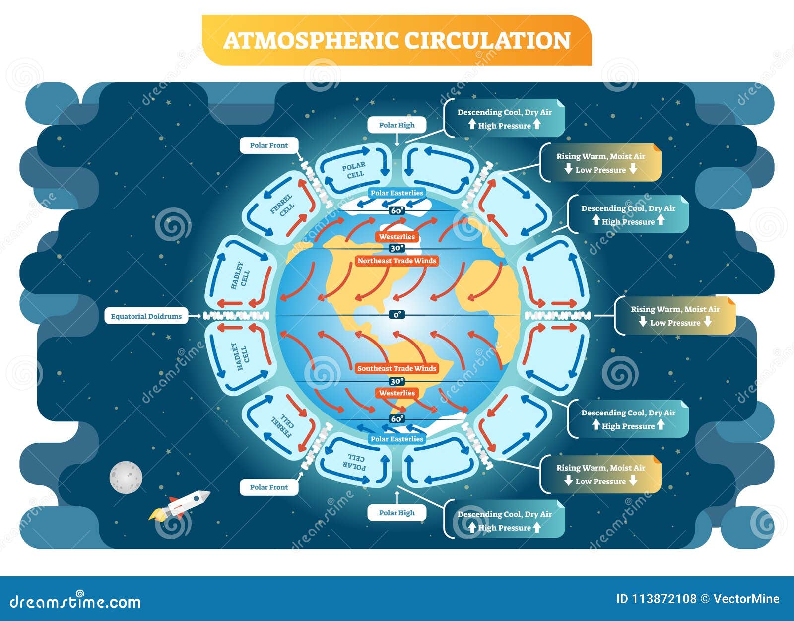 atmospheric circulation geography   weather scheme. educational diagram poster.