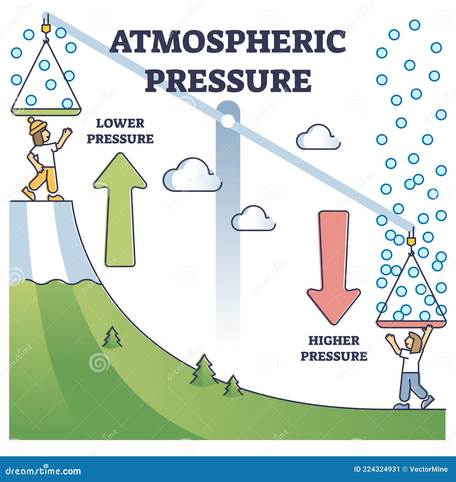 atmospheric pressure example with lower and higher altitude outline diagram