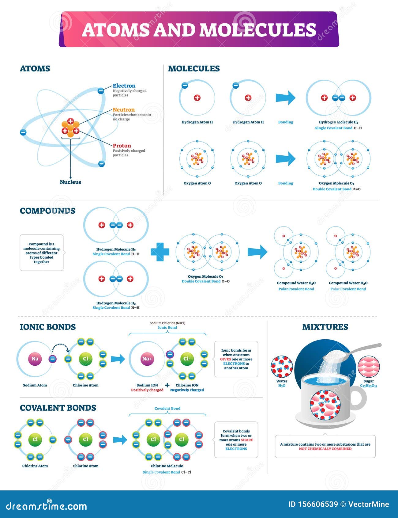 atoms and molecules  . labeled compounds bonds diagram.