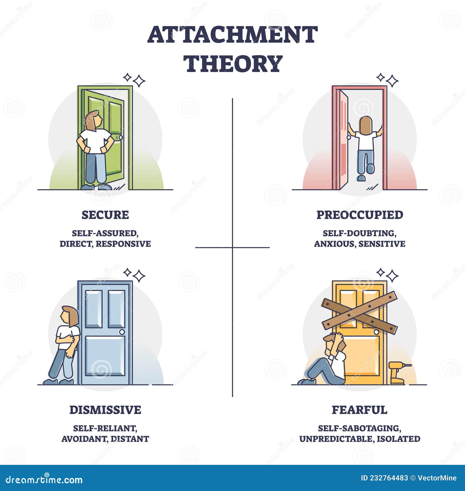 attachment theory as secure, preoccupied, dismissive, fearful outline diagram