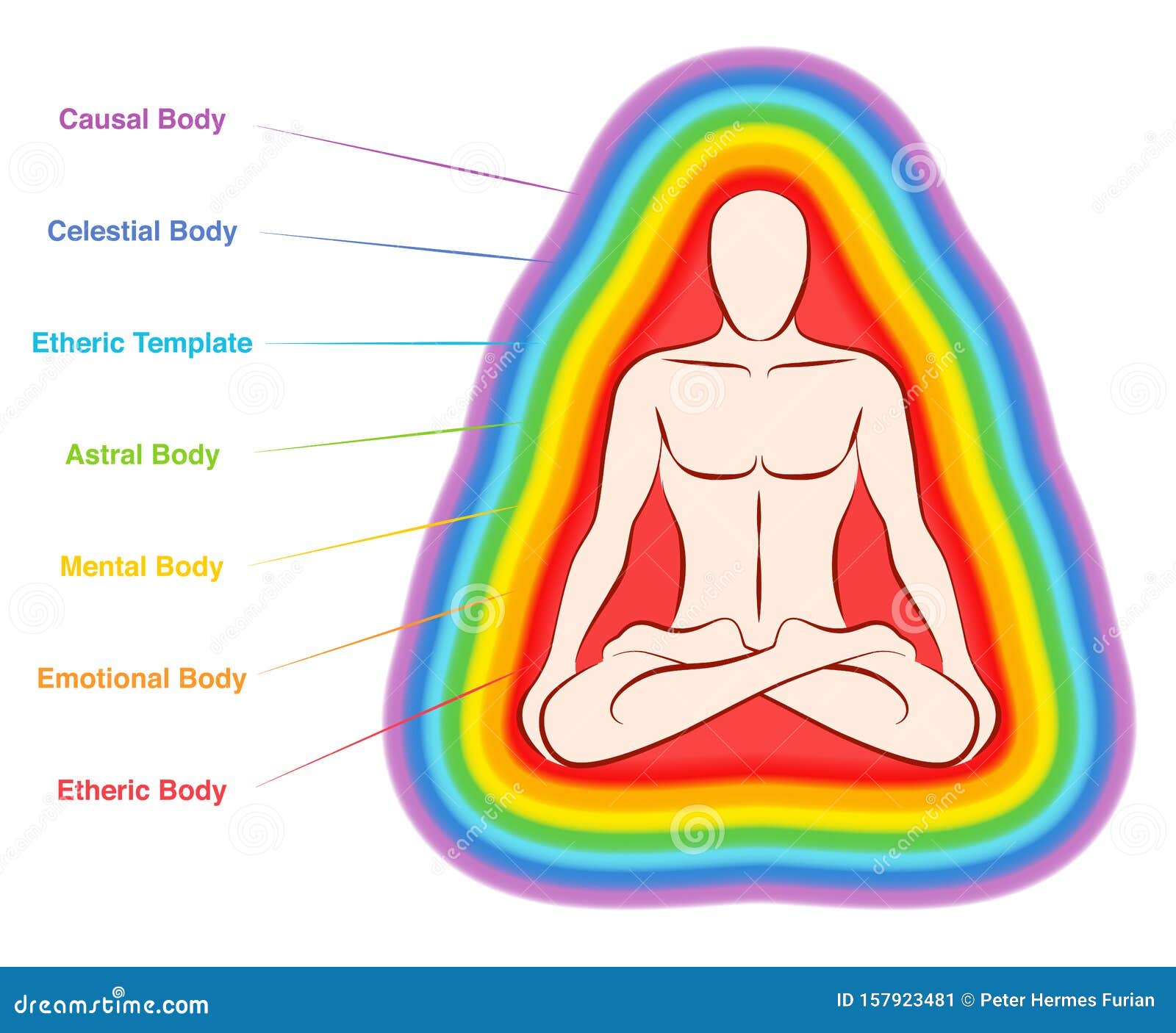 aura bodies seven layers yoga man