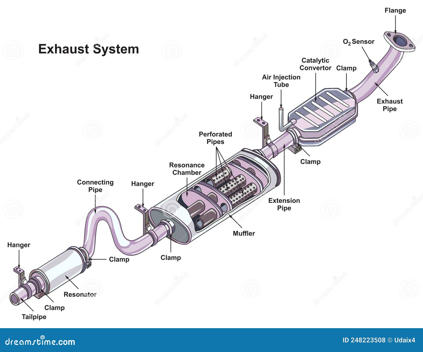 Automobile Car Exhaust System Infographic Diagram Mechanics Dynamics ...