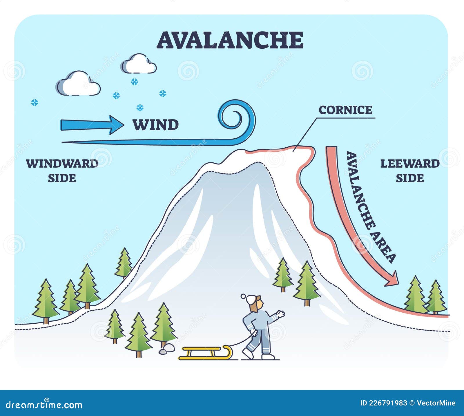 avalanches weather explanation from geologic side view in outline diagram