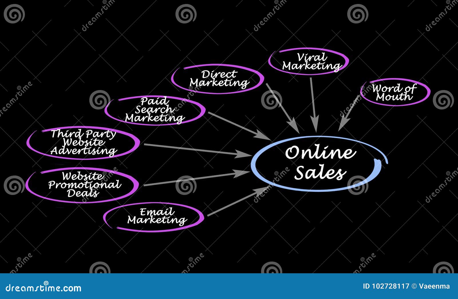 avenues for online sales
