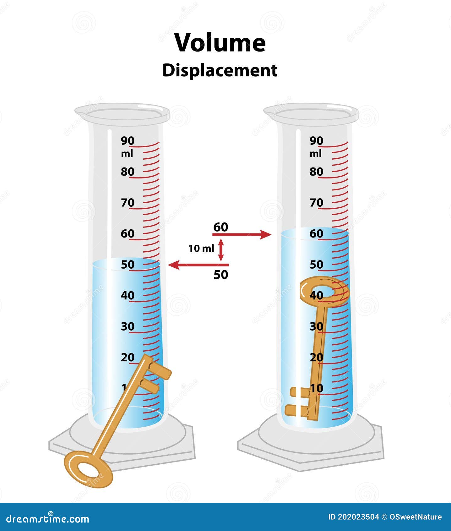 displacement method to measure volume