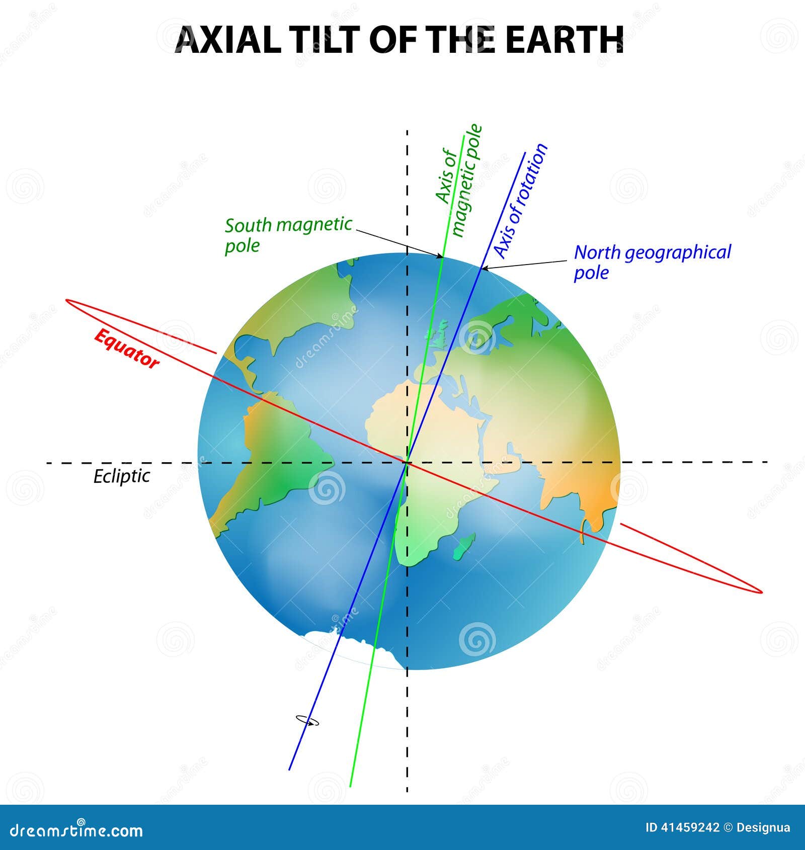axial tilt of the earth