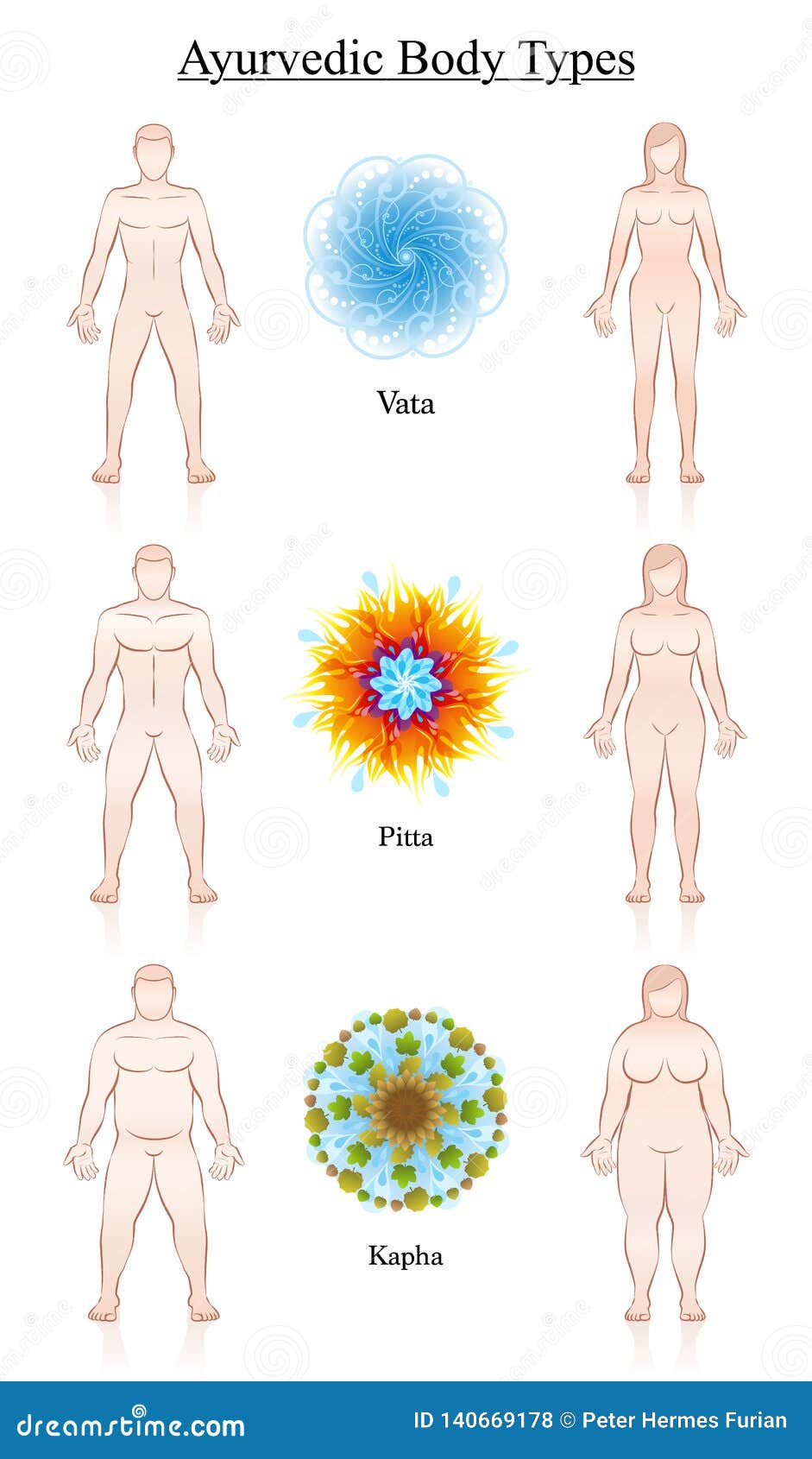 ayurveda body constitution types s vata pitta kapha couples chart