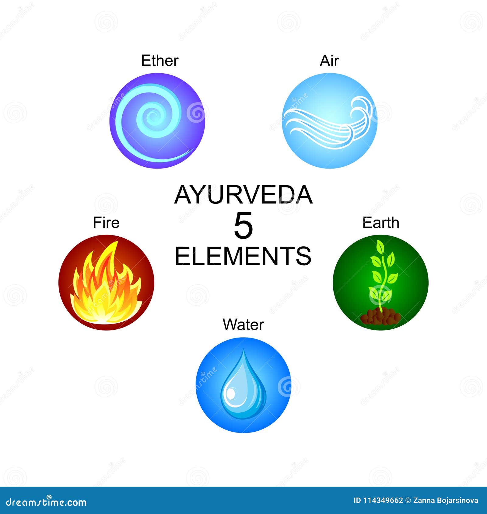 Ayurveda cinco elementos: éter, aire, tierra, fuego, agua