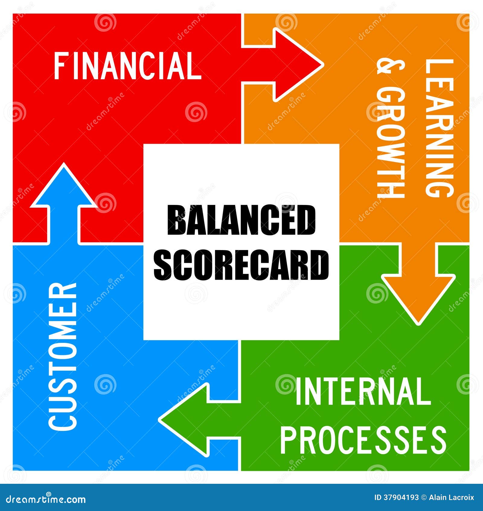 Balanced Scorecard Stock Illustration Illustration Of Goals