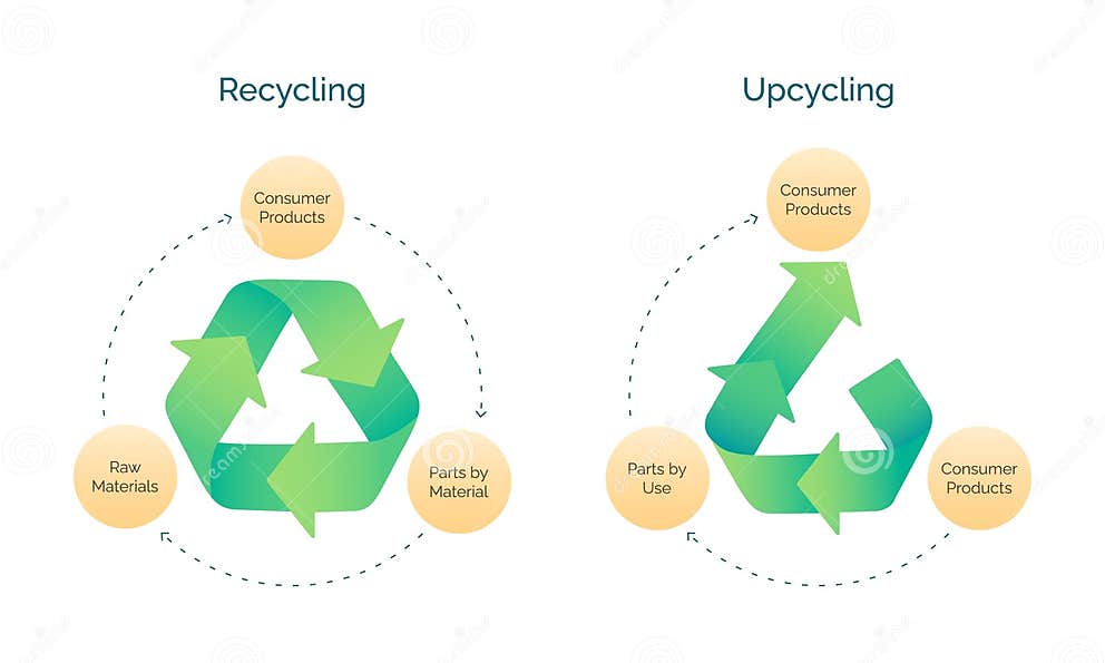Recycling und upcycling