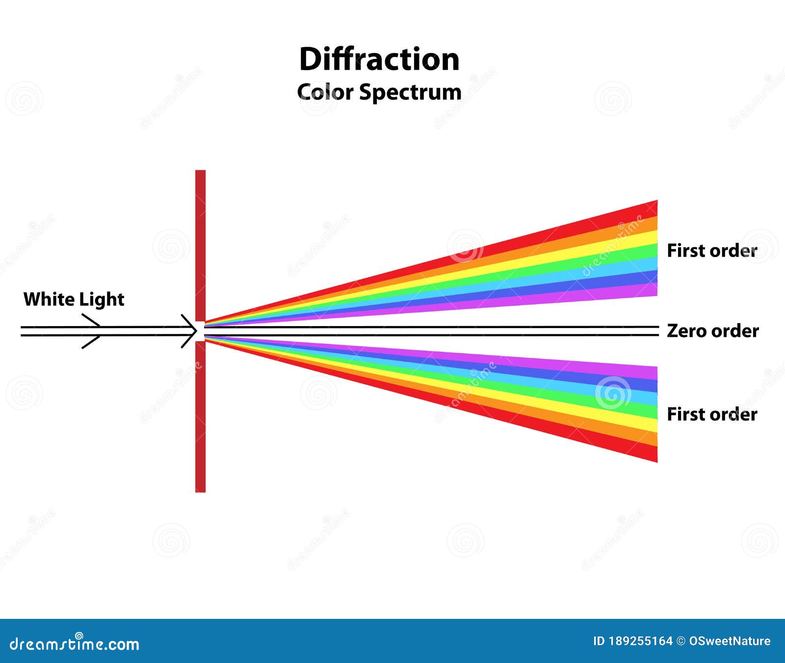 Color Spectrum Diffraction from White Light Stock Vector ...