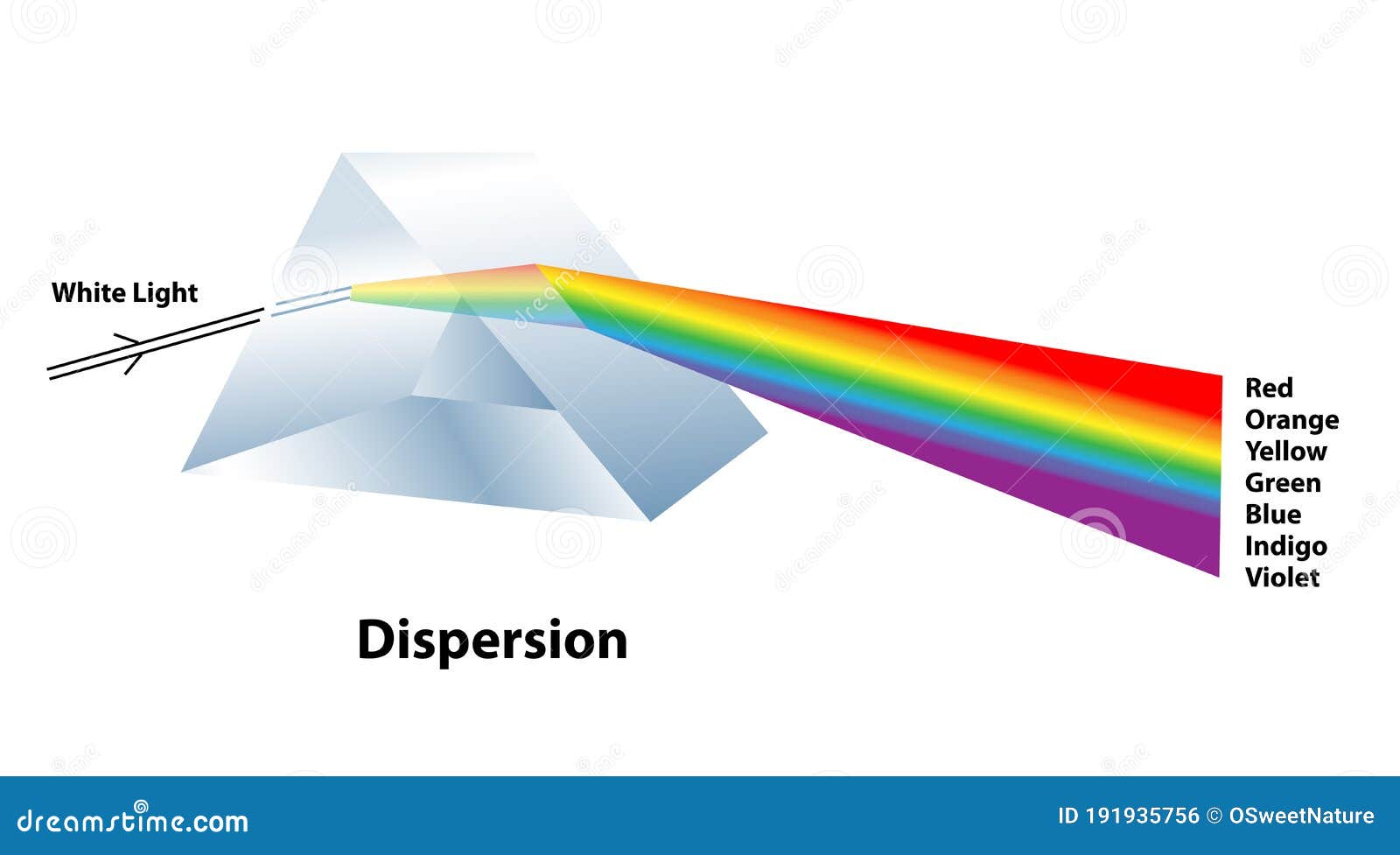 light dispersion through a glass prism