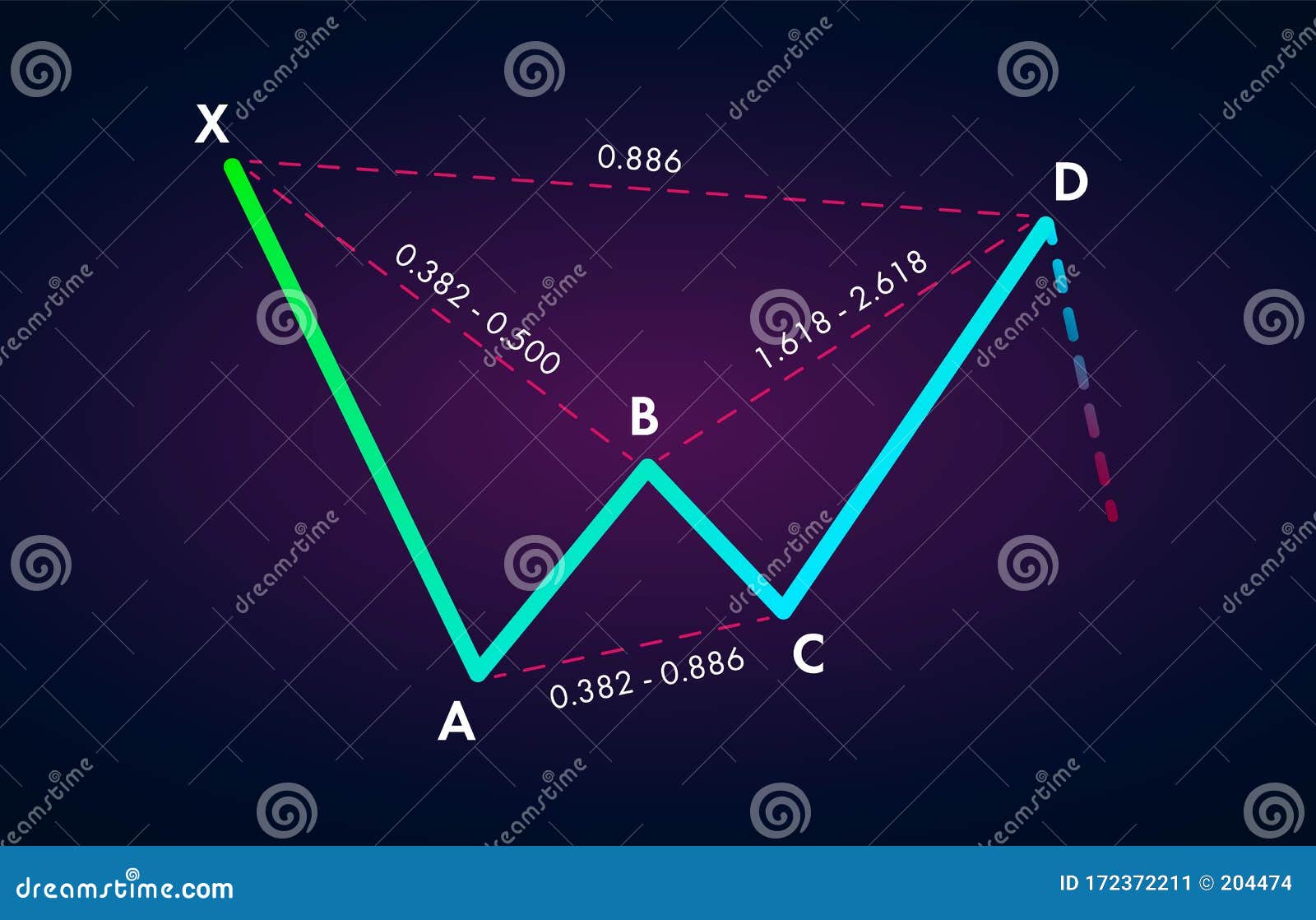 Bearish Bat Harmonic Patterns With Bearish Formation Price ...