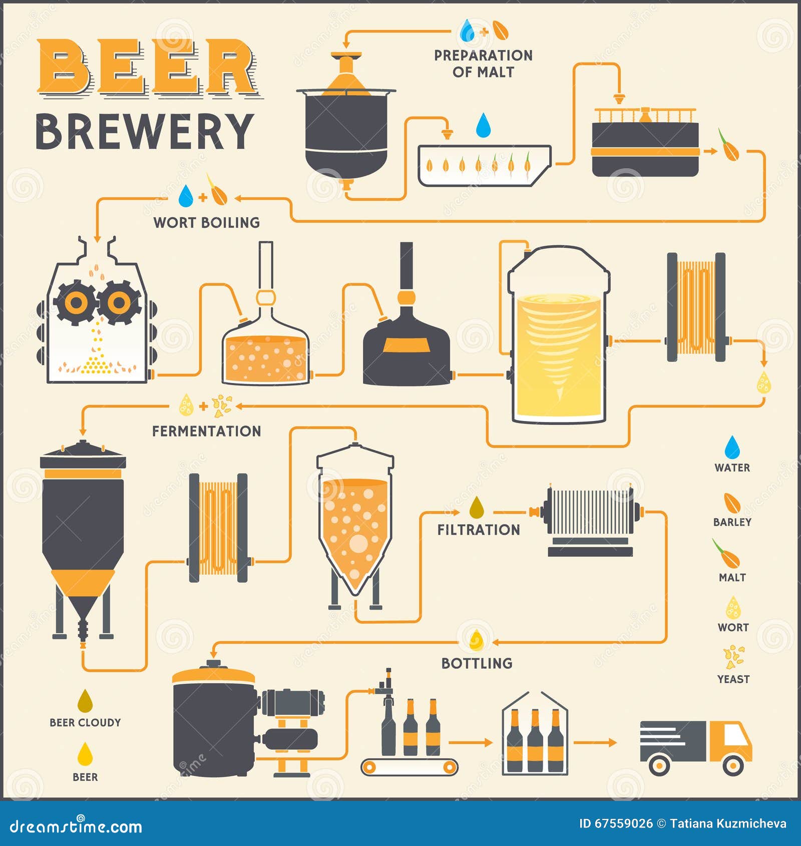 Beer Brewing Process, Brewery Factory Production Stock Vector With Brewery Business Plan Template Free