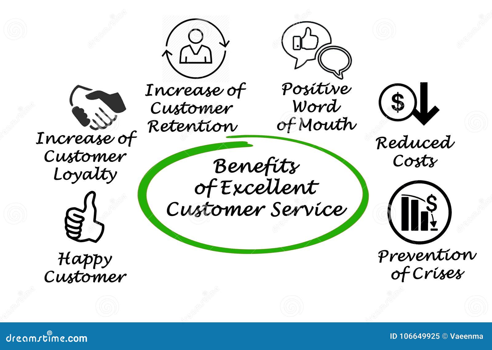 Excellent Customer Service Stock Illustration Illustration Of Loyalty