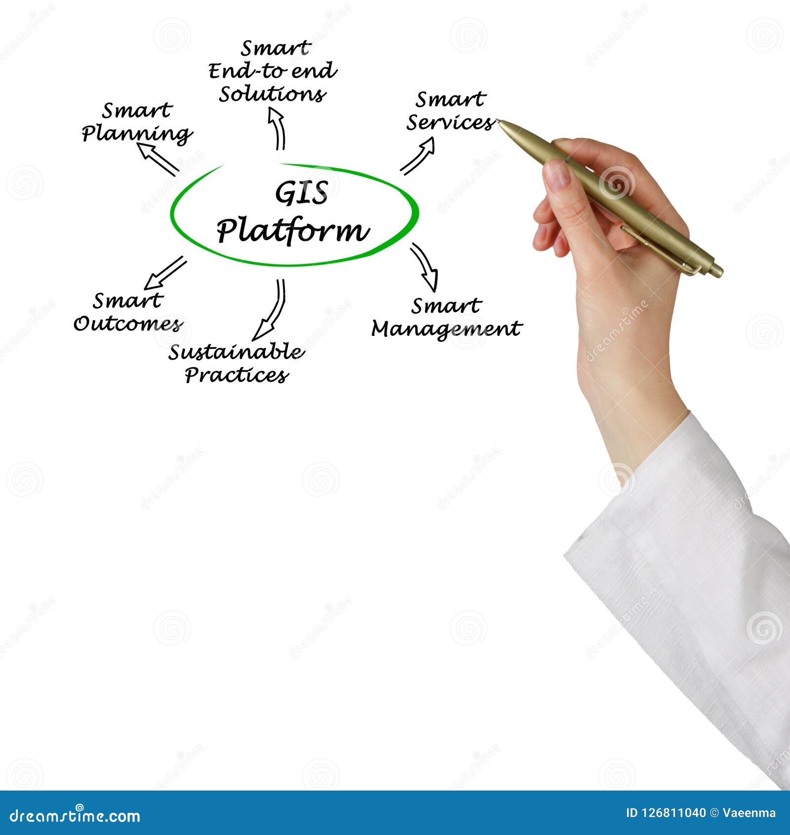 benefits of gis platform