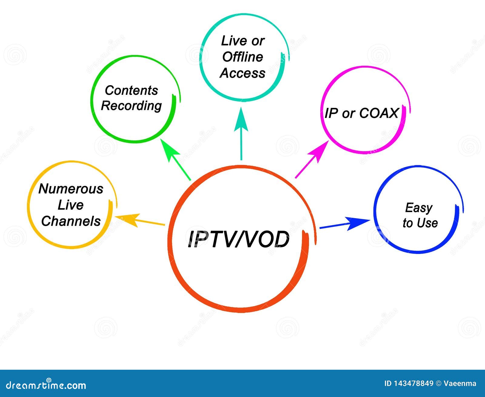 Benefits of IPTV and VOD stock illustration
