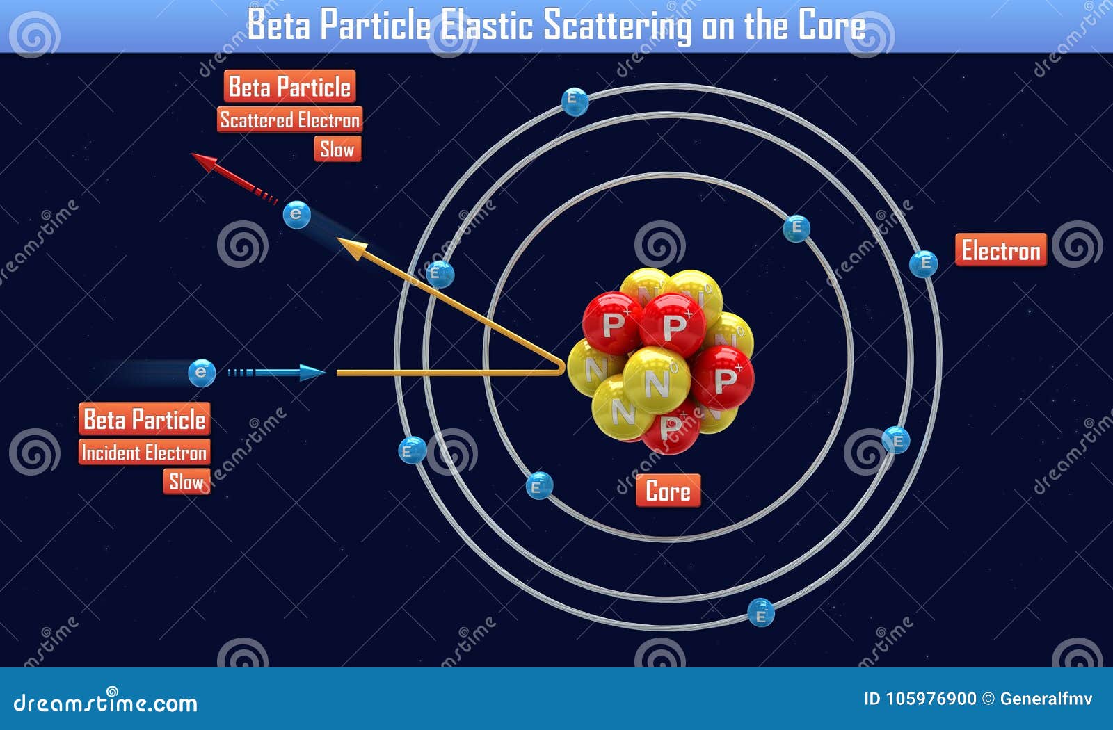 Бета частица и электрон являются. Бета частица это электрон. Elastic interaction of matter Neutron.