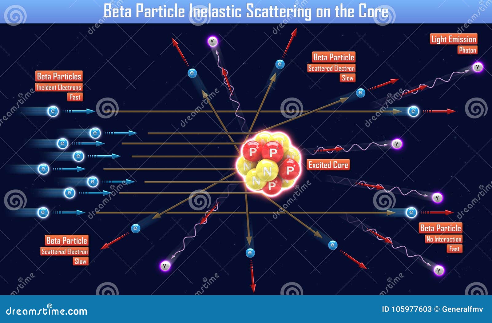 Beta Particle Inelastic Scattering on the Core Stock Illustration