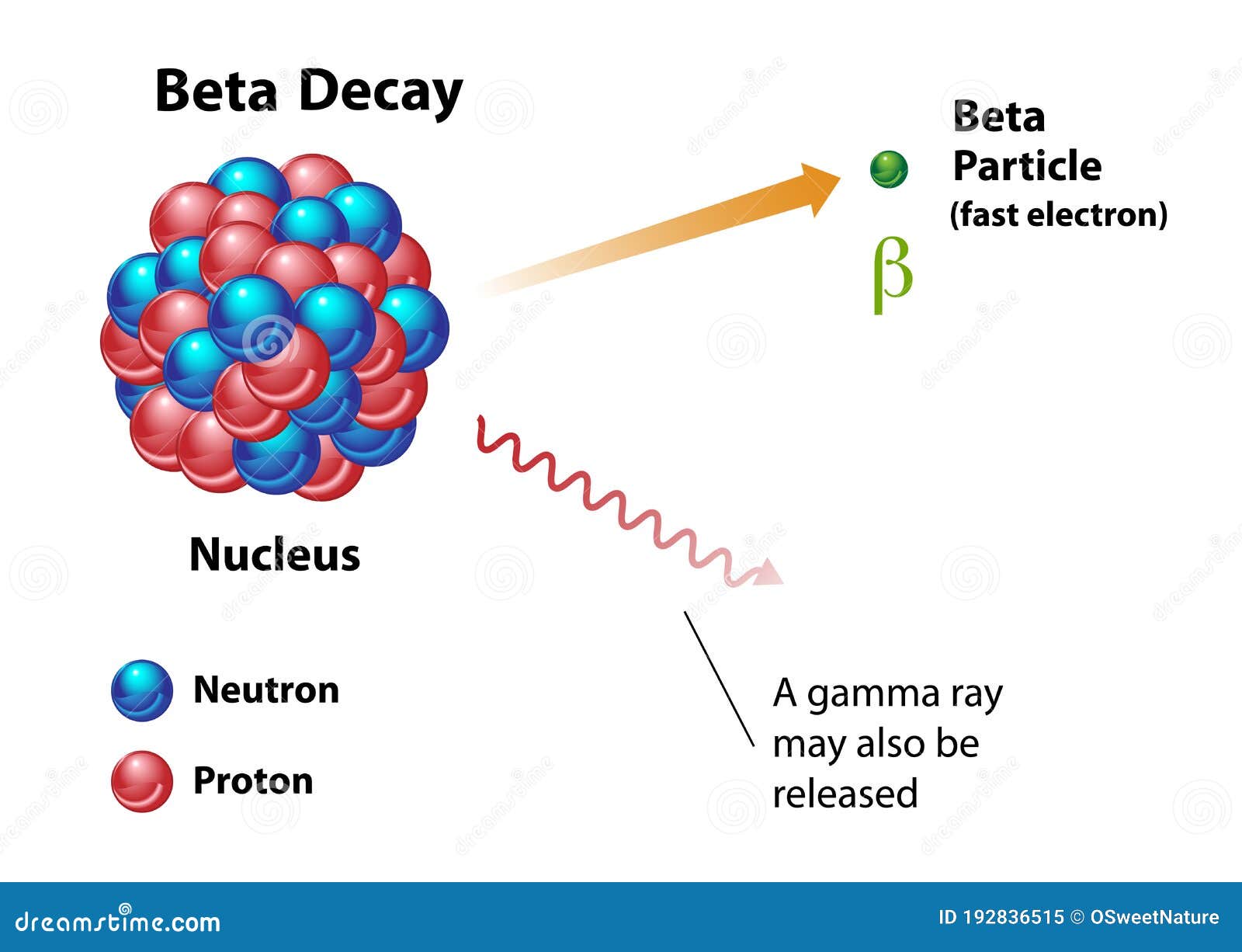 beta decay radiation release of beta particle